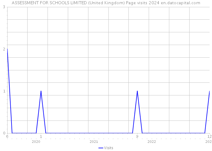 ASSESSMENT FOR SCHOOLS LIMITED (United Kingdom) Page visits 2024 