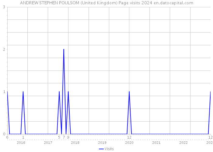 ANDREW STEPHEN POULSOM (United Kingdom) Page visits 2024 