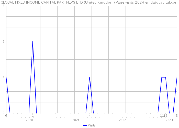 GLOBAL FIXED INCOME CAPITAL PARTNERS LTD (United Kingdom) Page visits 2024 