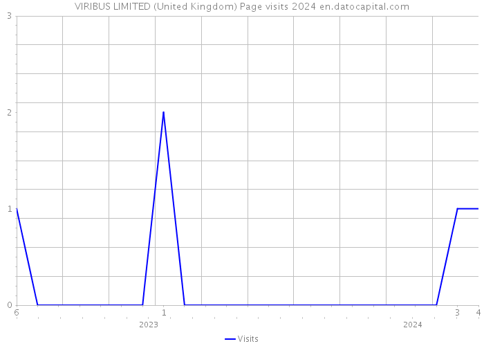 VIRIBUS LIMITED (United Kingdom) Page visits 2024 