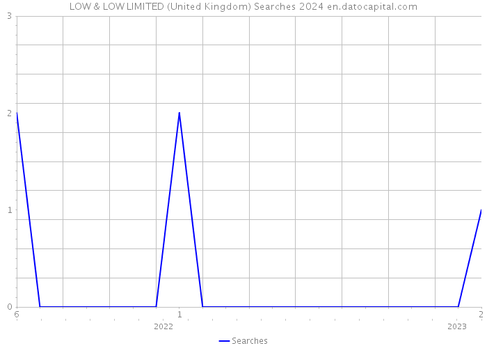 LOW & LOW LIMITED (United Kingdom) Searches 2024 