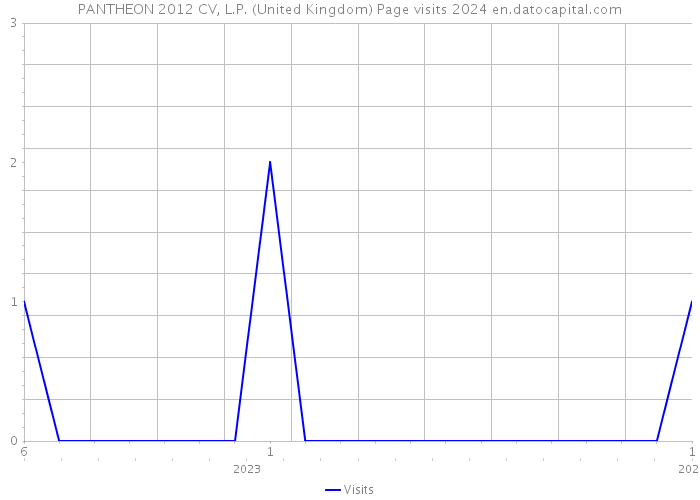 PANTHEON 2012 CV, L.P. (United Kingdom) Page visits 2024 