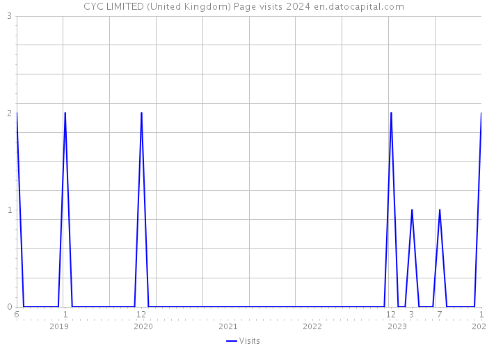 CYC LIMITED (United Kingdom) Page visits 2024 