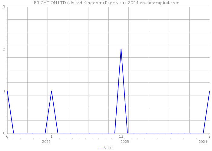 IRRIGATION LTD (United Kingdom) Page visits 2024 