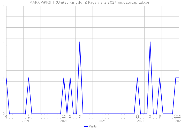 MARK WRIGHT (United Kingdom) Page visits 2024 