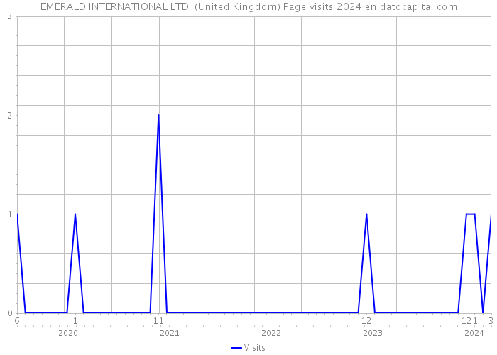 EMERALD INTERNATIONAL LTD. (United Kingdom) Page visits 2024 