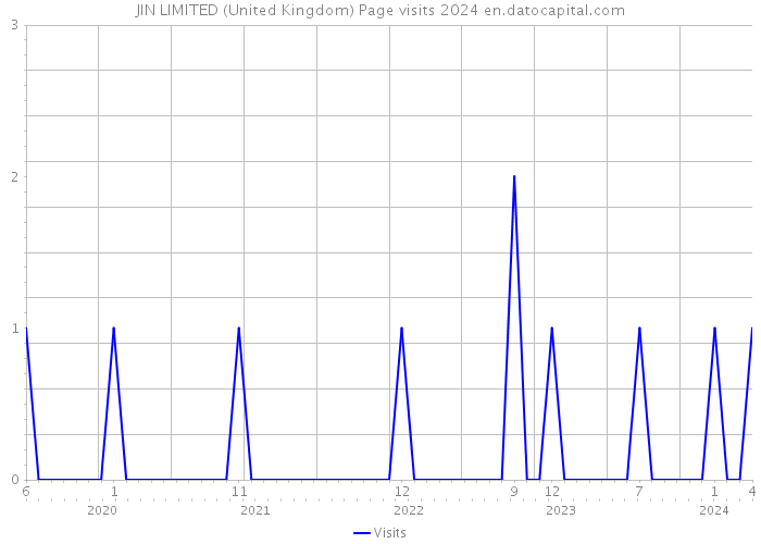 JIN LIMITED (United Kingdom) Page visits 2024 