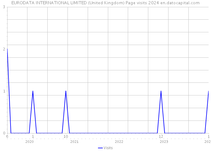 EURODATA INTERNATIONAL LIMITED (United Kingdom) Page visits 2024 