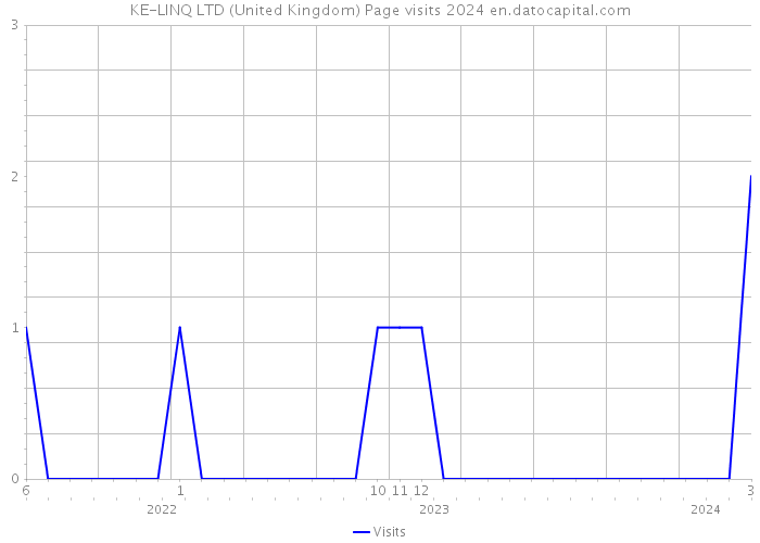 KE-LINQ LTD (United Kingdom) Page visits 2024 