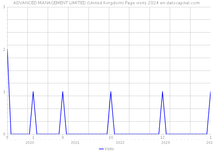 ADVANCED MANAGEMENT LIMITED (United Kingdom) Page visits 2024 