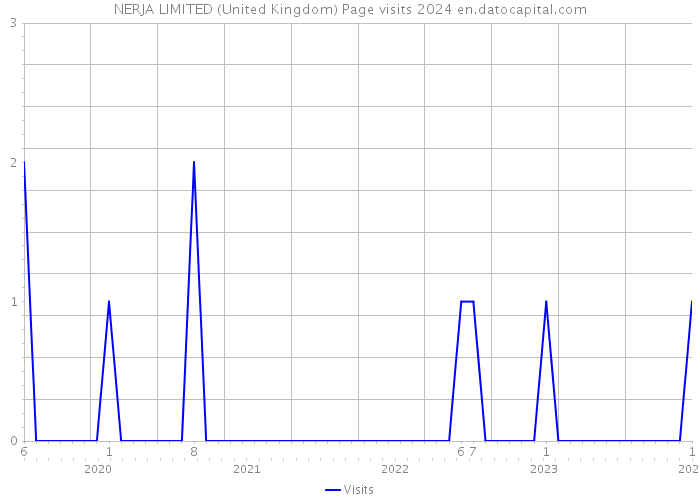NERJA LIMITED (United Kingdom) Page visits 2024 