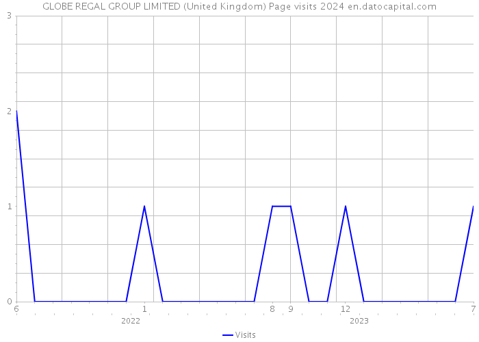GLOBE REGAL GROUP LIMITED (United Kingdom) Page visits 2024 