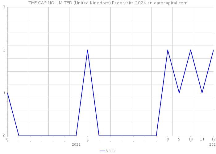 THE CASINO LIMITED (United Kingdom) Page visits 2024 