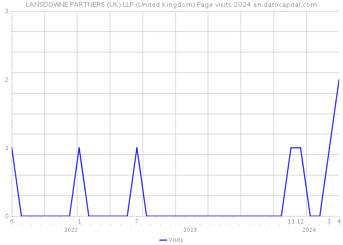 LANSDOWNE PARTNERS (UK) LLP (United Kingdom) Page visits 2024 