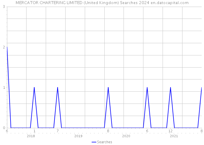 MERCATOR CHARTERING LIMITED (United Kingdom) Searches 2024 