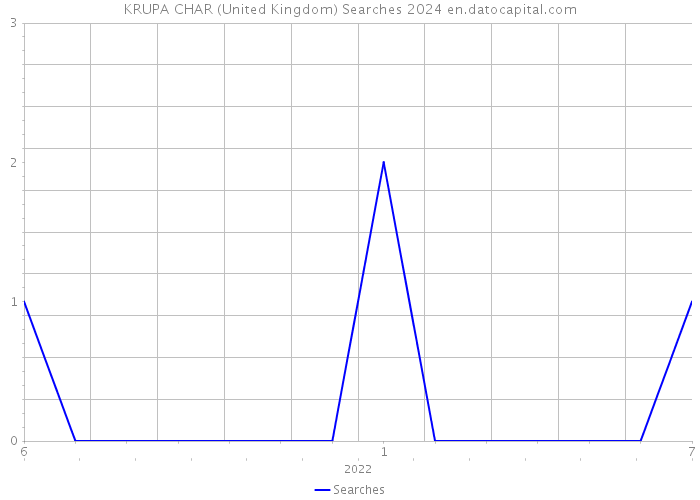KRUPA CHAR (United Kingdom) Searches 2024 