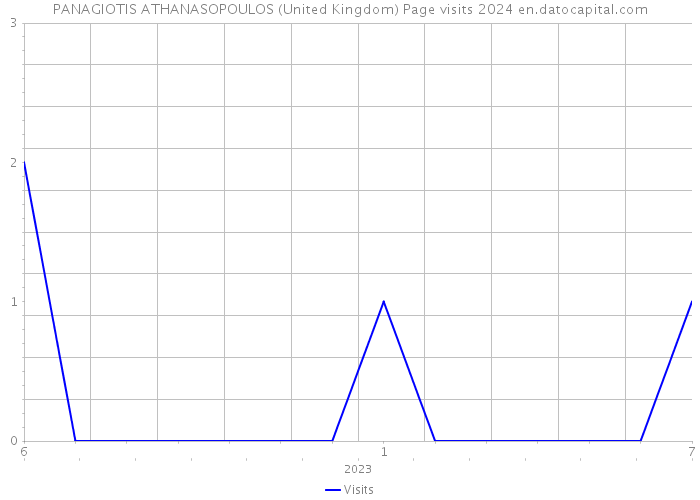 PANAGIOTIS ATHANASOPOULOS (United Kingdom) Page visits 2024 