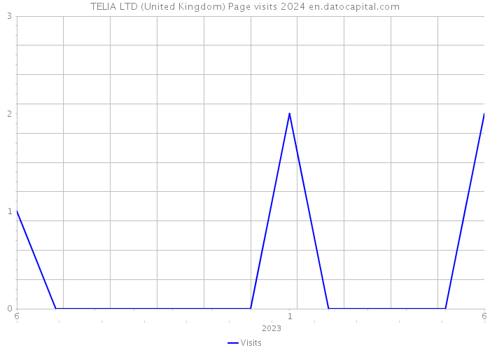TELIA LTD (United Kingdom) Page visits 2024 