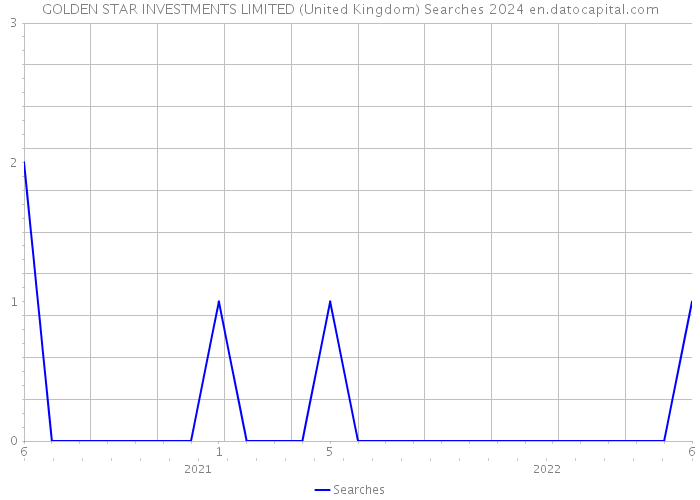 GOLDEN STAR INVESTMENTS LIMITED (United Kingdom) Searches 2024 