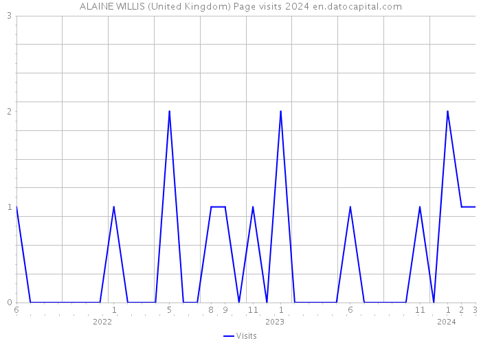 ALAINE WILLIS (United Kingdom) Page visits 2024 