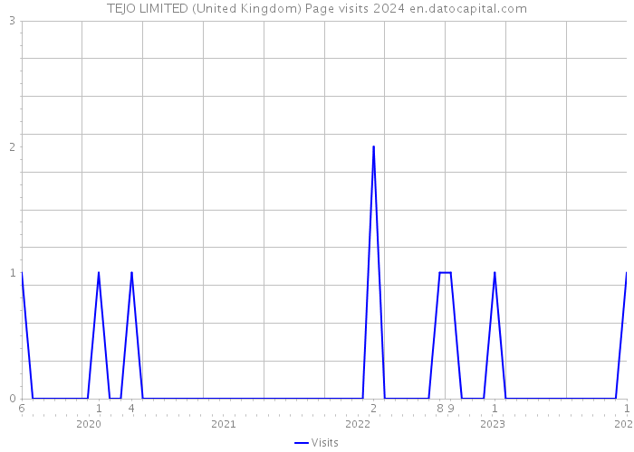 TEJO LIMITED (United Kingdom) Page visits 2024 