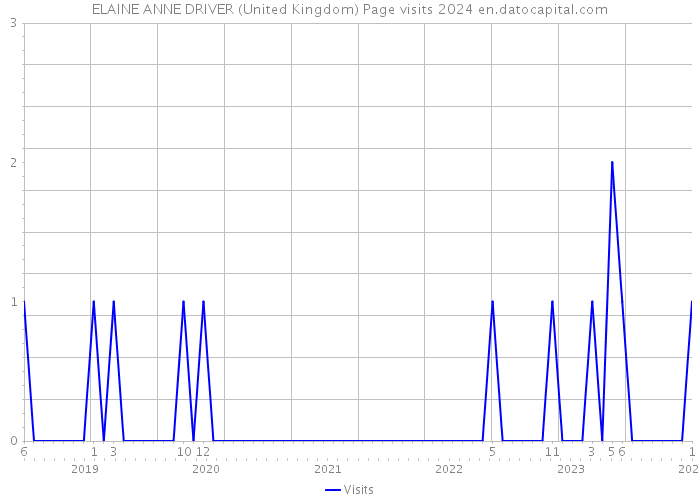 ELAINE ANNE DRIVER (United Kingdom) Page visits 2024 