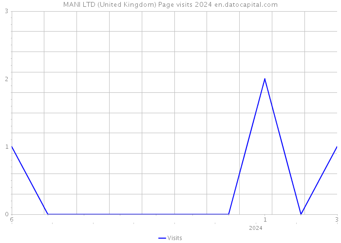 MANI LTD (United Kingdom) Page visits 2024 