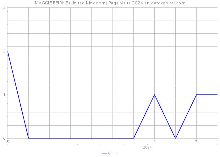 MAGGIE BEIRNE (United Kingdom) Page visits 2024 