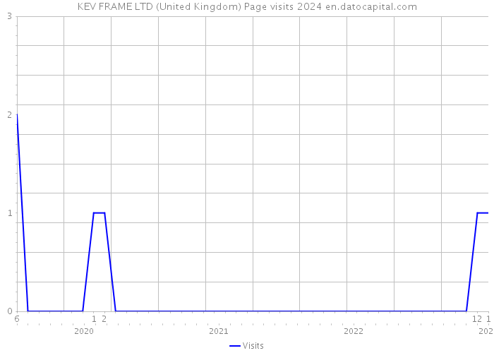 KEV FRAME LTD (United Kingdom) Page visits 2024 