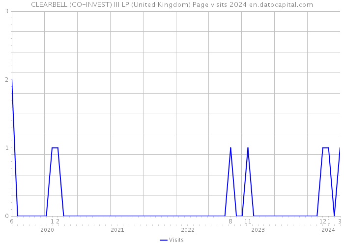 CLEARBELL (CO-INVEST) III LP (United Kingdom) Page visits 2024 