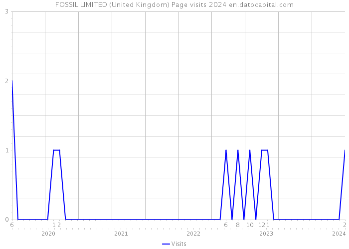 FOSSIL LIMITED (United Kingdom) Page visits 2024 