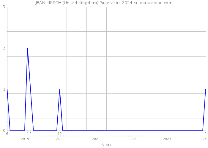 JEAN KIRSCH (United Kingdom) Page visits 2024 