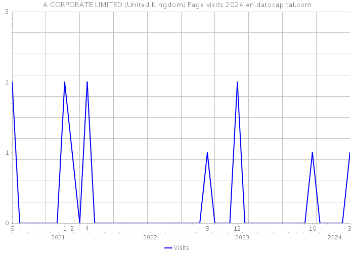 A CORPORATE LIMITED (United Kingdom) Page visits 2024 