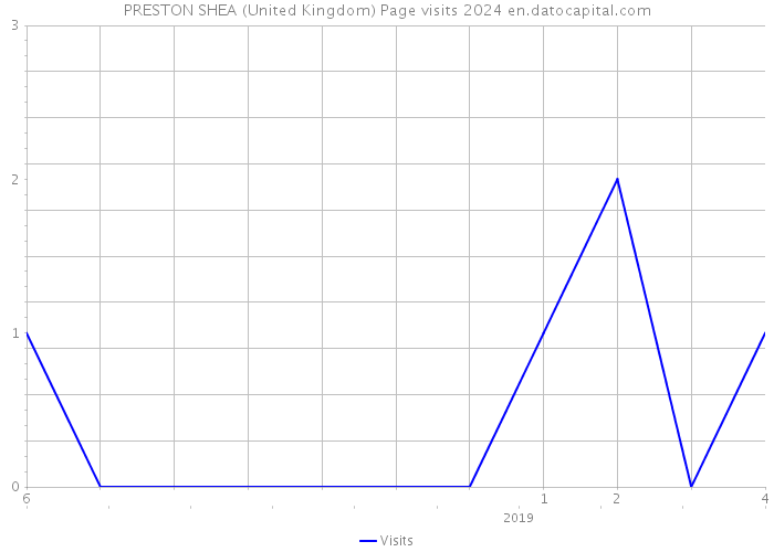 PRESTON SHEA (United Kingdom) Page visits 2024 