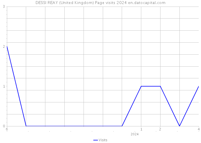 DESSI REAY (United Kingdom) Page visits 2024 