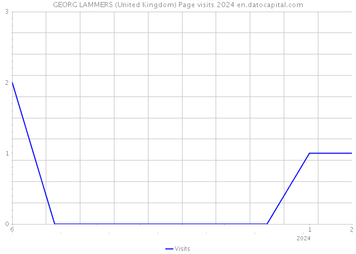 GEORG LAMMERS (United Kingdom) Page visits 2024 