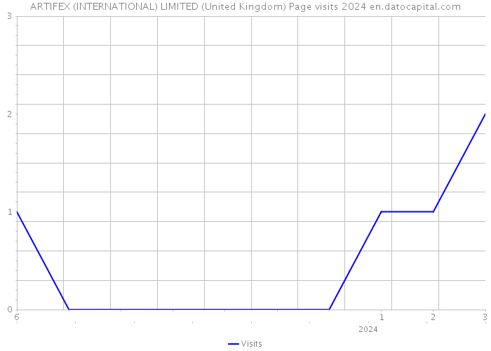 ARTIFEX (INTERNATIONAL) LIMITED (United Kingdom) Page visits 2024 