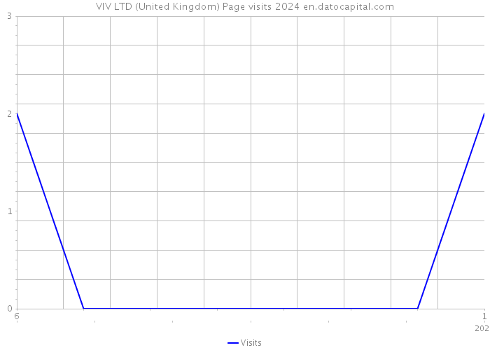 VIV LTD (United Kingdom) Page visits 2024 