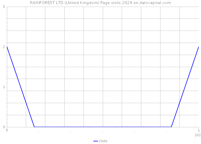 RAINFOREST LTD (United Kingdom) Page visits 2024 