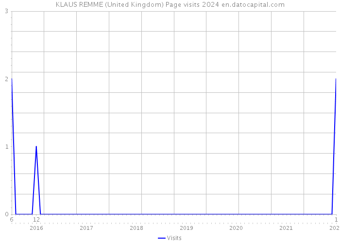 KLAUS REMME (United Kingdom) Page visits 2024 