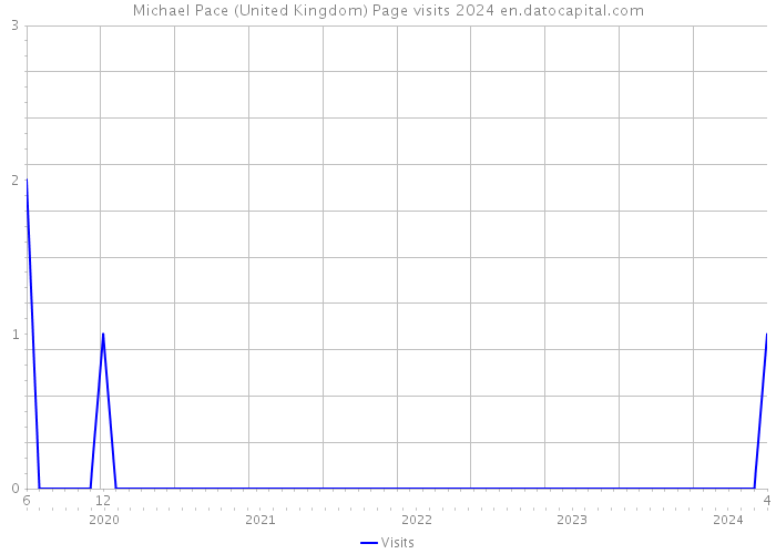 Michael Pace (United Kingdom) Page visits 2024 
