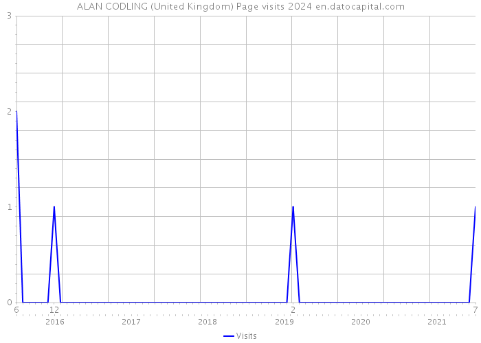ALAN CODLING (United Kingdom) Page visits 2024 