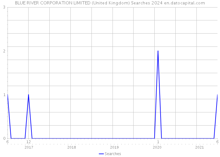 BLUE RIVER CORPORATION LIMITED (United Kingdom) Searches 2024 
