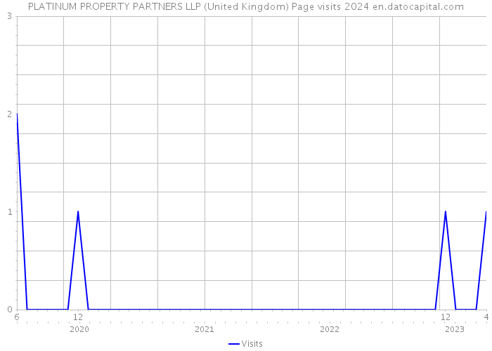 PLATINUM PROPERTY PARTNERS LLP (United Kingdom) Page visits 2024 