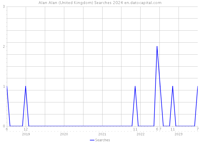 Alan Alan (United Kingdom) Searches 2024 