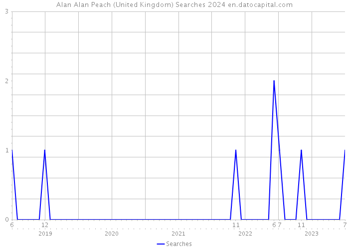 Alan Alan Peach (United Kingdom) Searches 2024 