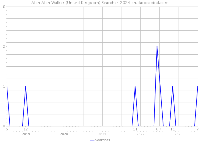 Alan Alan Walker (United Kingdom) Searches 2024 