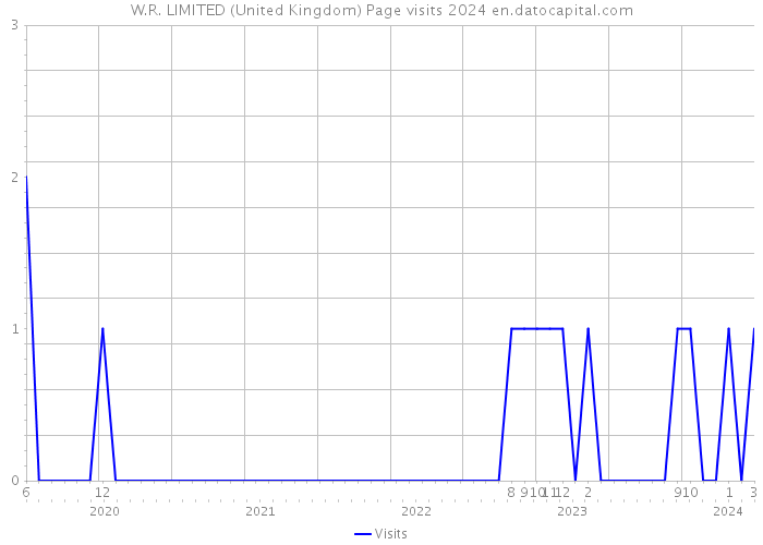 W.R. LIMITED (United Kingdom) Page visits 2024 