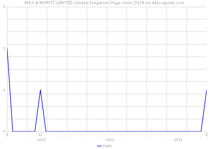 MAX & MORITZ LIMITED (United Kingdom) Page visits 2024 