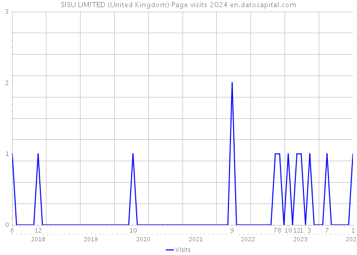 SISU LIMITED (United Kingdom) Page visits 2024 